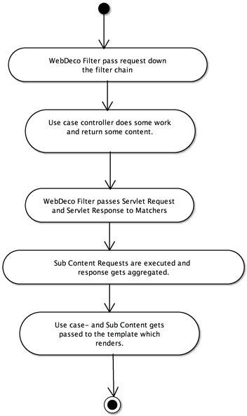 The data flow during a request to a WebDecoized use case controller.